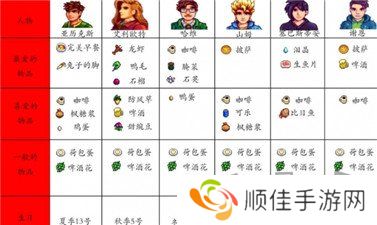星露谷物语人物喜好图表最新 星露谷物语人物喜好一览