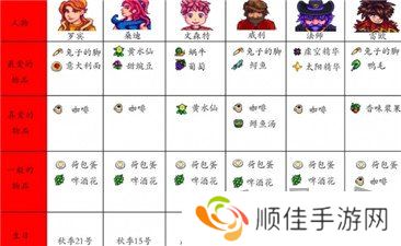星露谷物语人物喜好图表最新 星露谷物语人物喜好一览