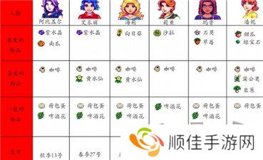 星露谷物语人物喜好图表最新 星露谷物语人物喜好一览