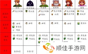 星露谷物语人物喜好图表最新 星露谷物语人物喜好一览