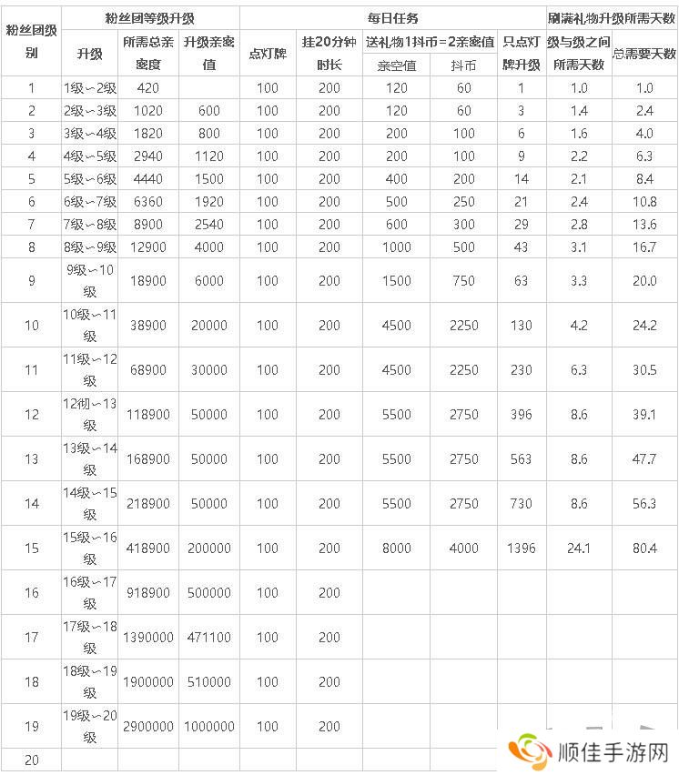 抖音15级灯牌升16级要多久完成 一天可以升几级？